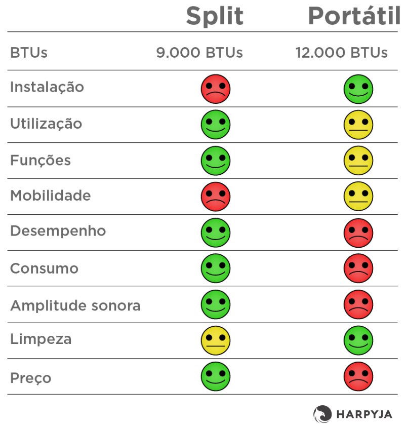 Tabela de nota dos modelos Ar-Condicionado Split vs Portátil