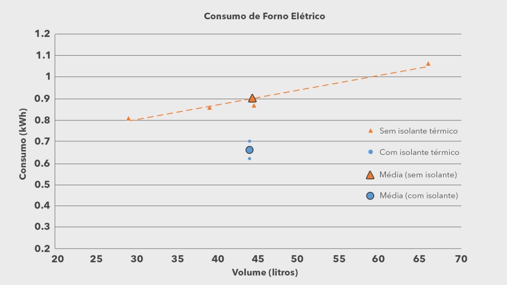 Tabela de consumo de forno elétrico 