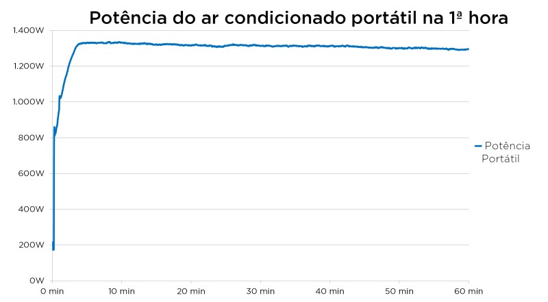 Gráfico de Potencia do ar condicionado portátil. 