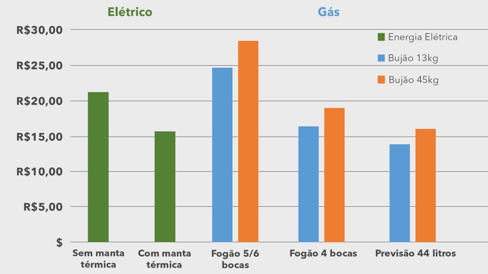 Tabela de comparação de preços  