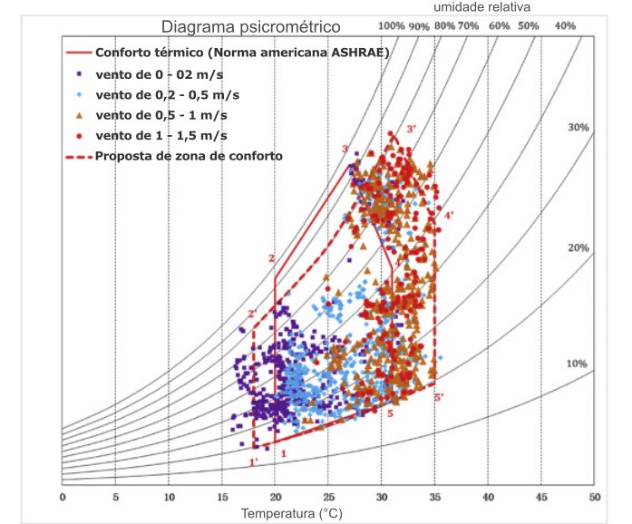 Diagrama psicrométrico de temperatura