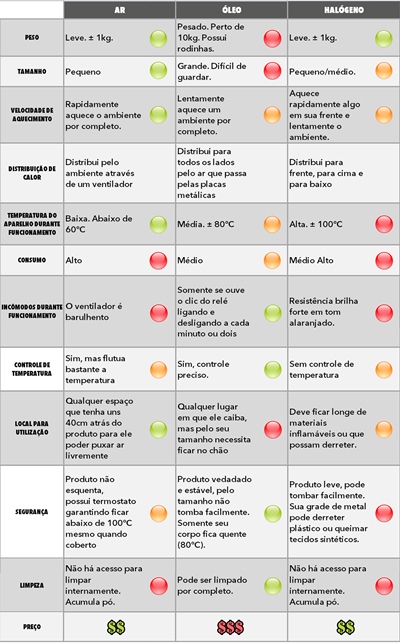 Tabela de comparação de aquecedores