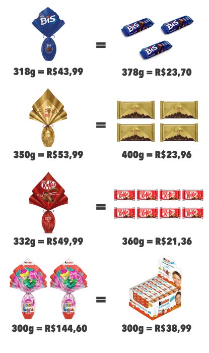 Comparação de ovo de pascoa com quantidade