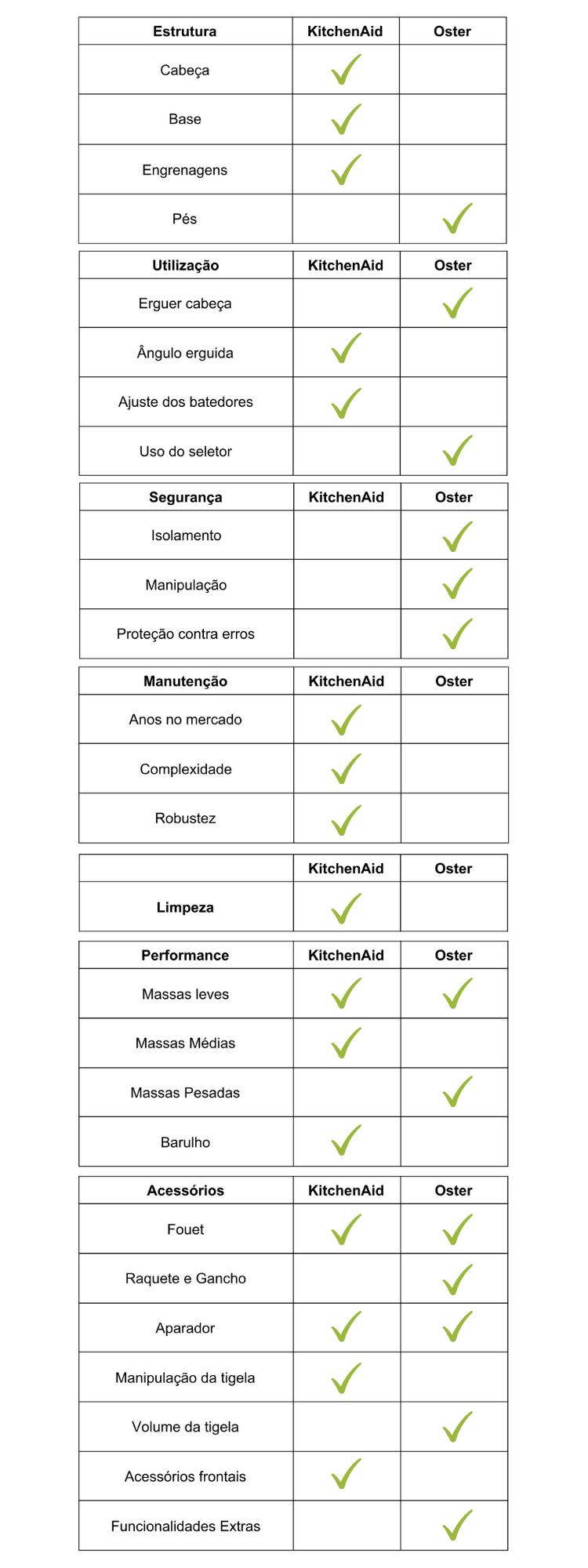 Tabela de comparação de batedeira