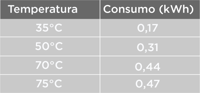 Tabela de temperatura e consumo