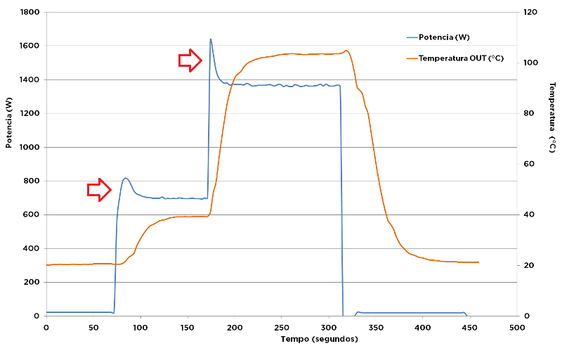 Gráfico de potencia por tempo