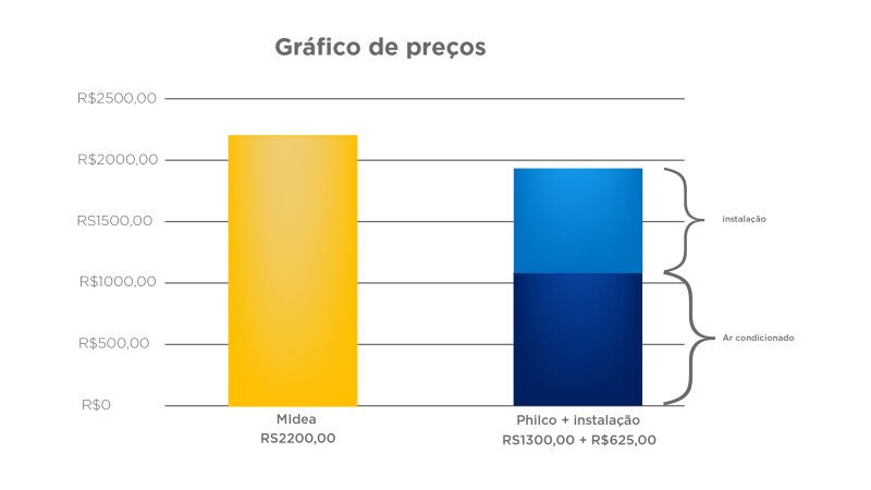 Gráfico de preços 
