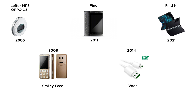 Linha do tempo da marca oppo