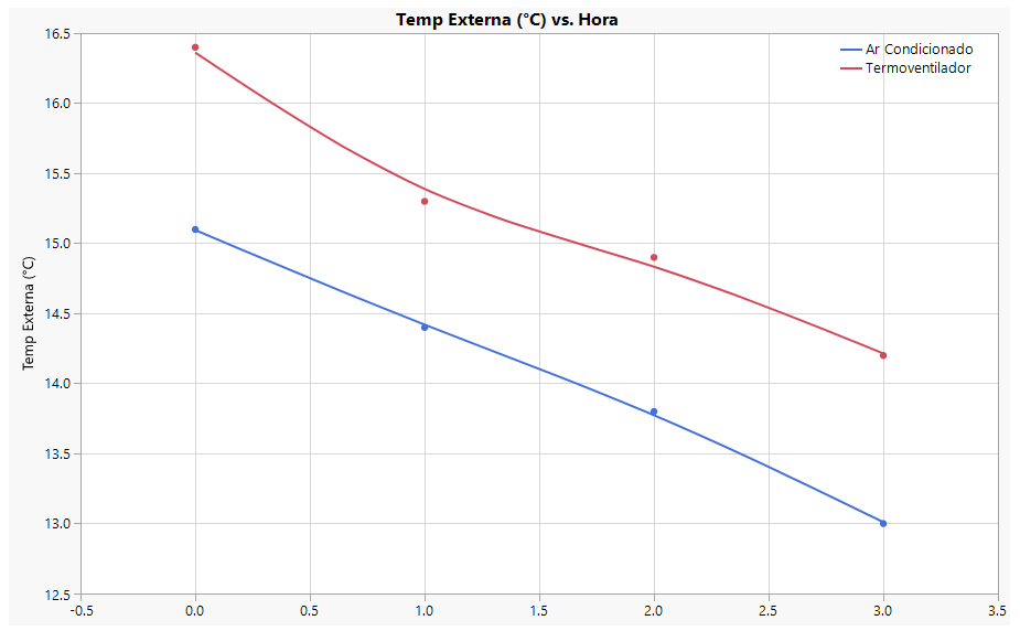 Gráfico de temperatura 