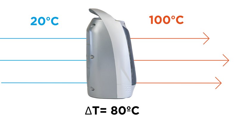 Temperatura do aquecedor