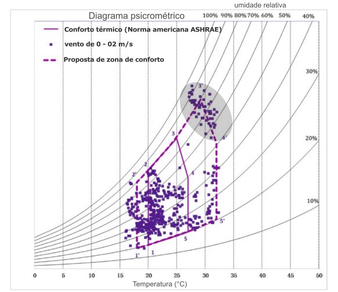Diagrama psicrométrico de temperatura