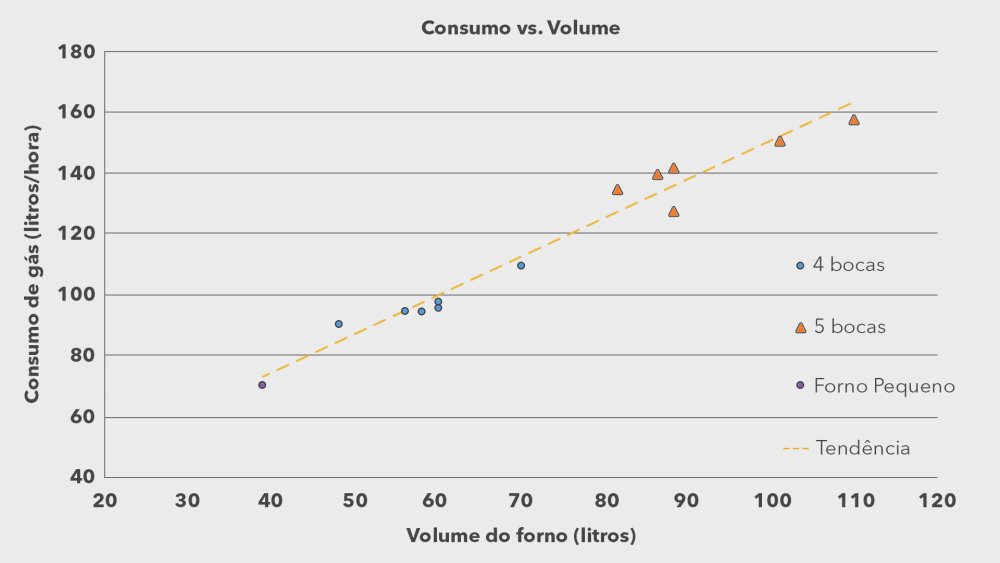 Gráfico consumo vs velocidade