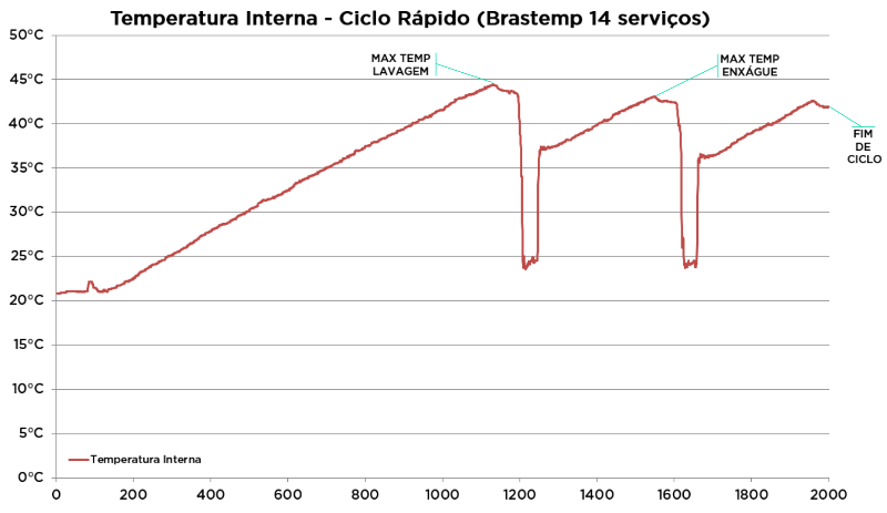 Gráfico Temperatura Interna