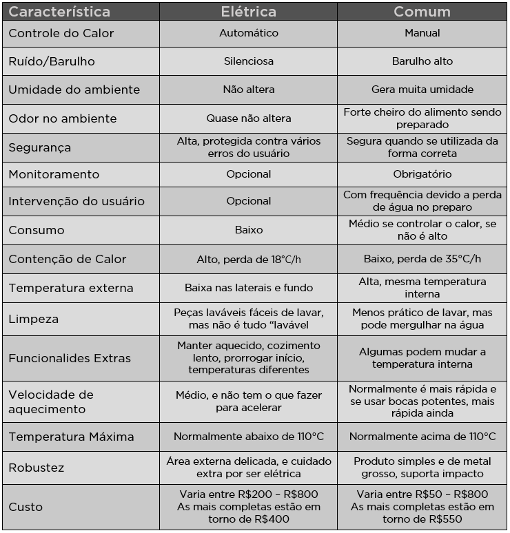 Tabela de comparação de panelas de pressão 