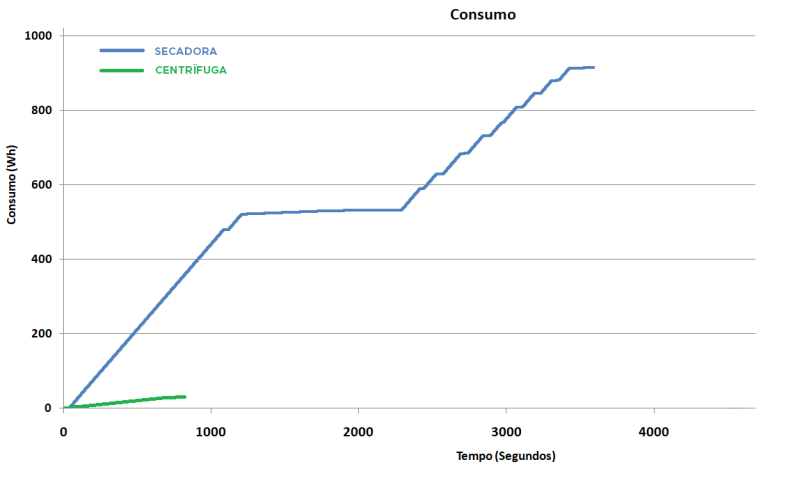 gráfico de consumo 