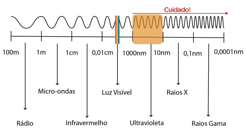 Tabela de comprimento de onda