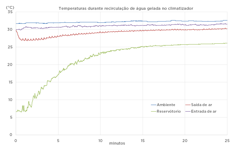 Gráfico de circulação de ar