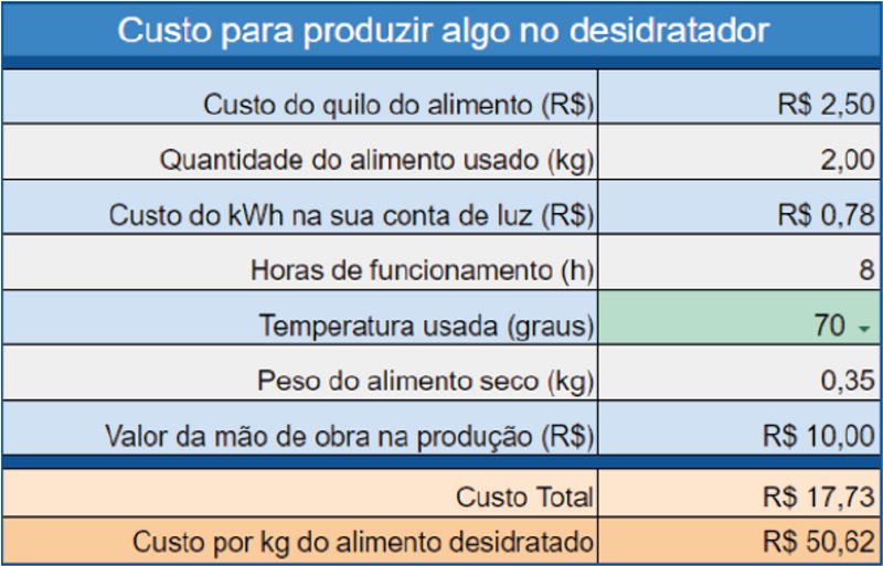 Custos para produzir algo no desidratador