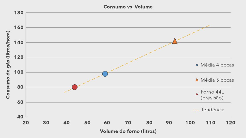 Tabela de consumo vs velocidade