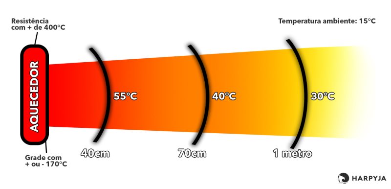 aquecedor distribuição de calor