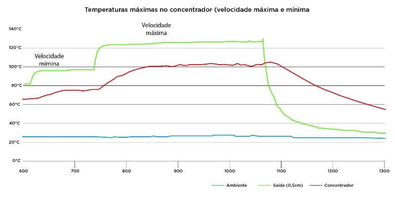 Gráfico de velocidade e temperatura de secador