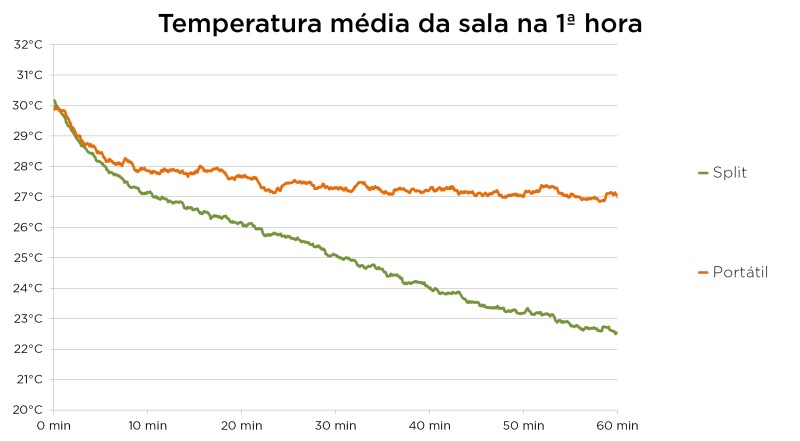 Gráfico de temperatura
