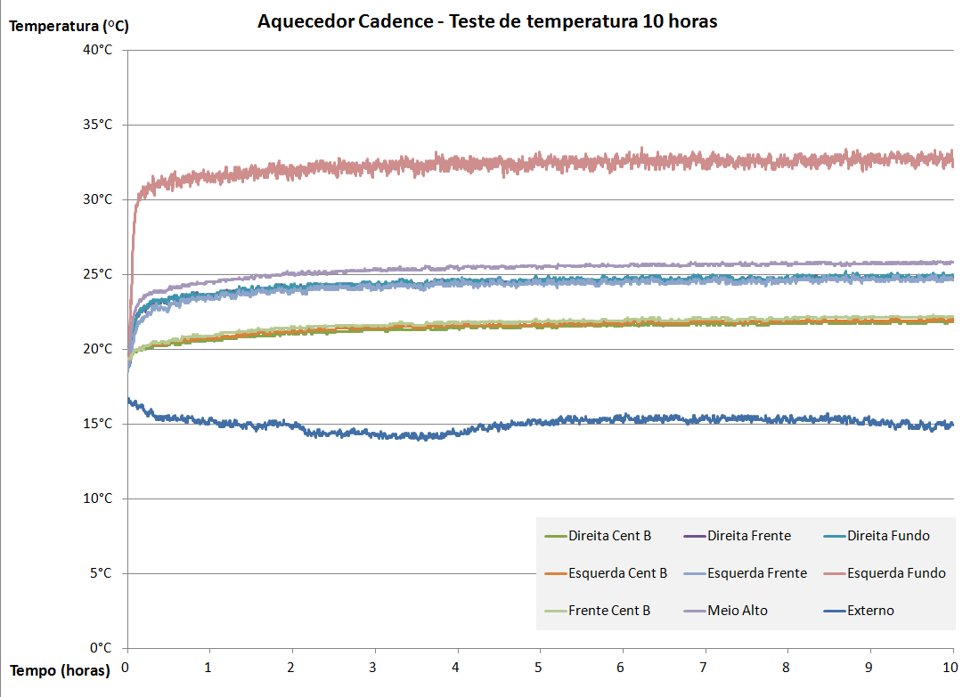 Gráfico de temperatura 