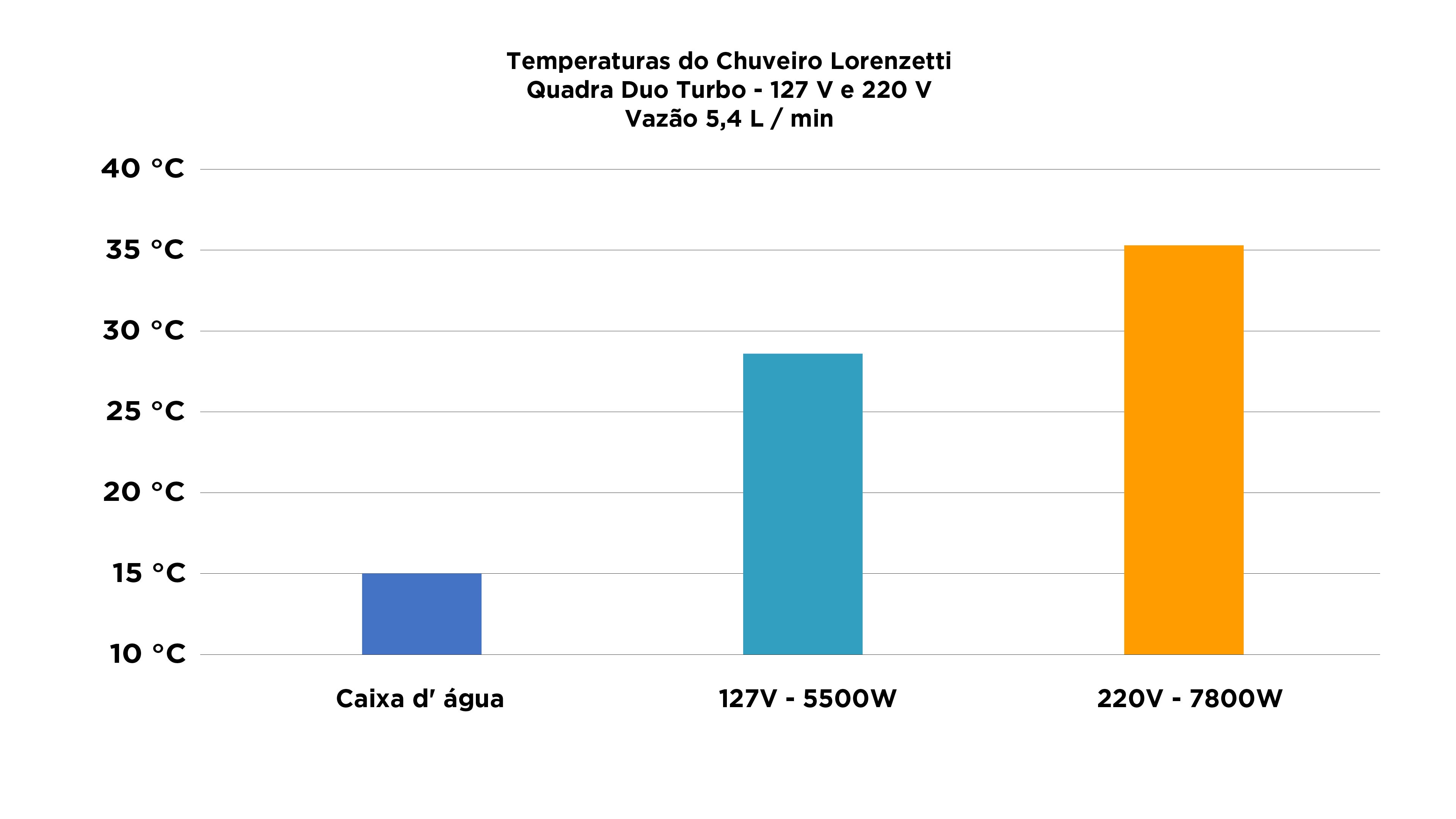 Chuveiro 220 ou 110 Volts: Qual a Diferença? Qual o Melhor para a Sua Casa? - Imagem número 2 do post