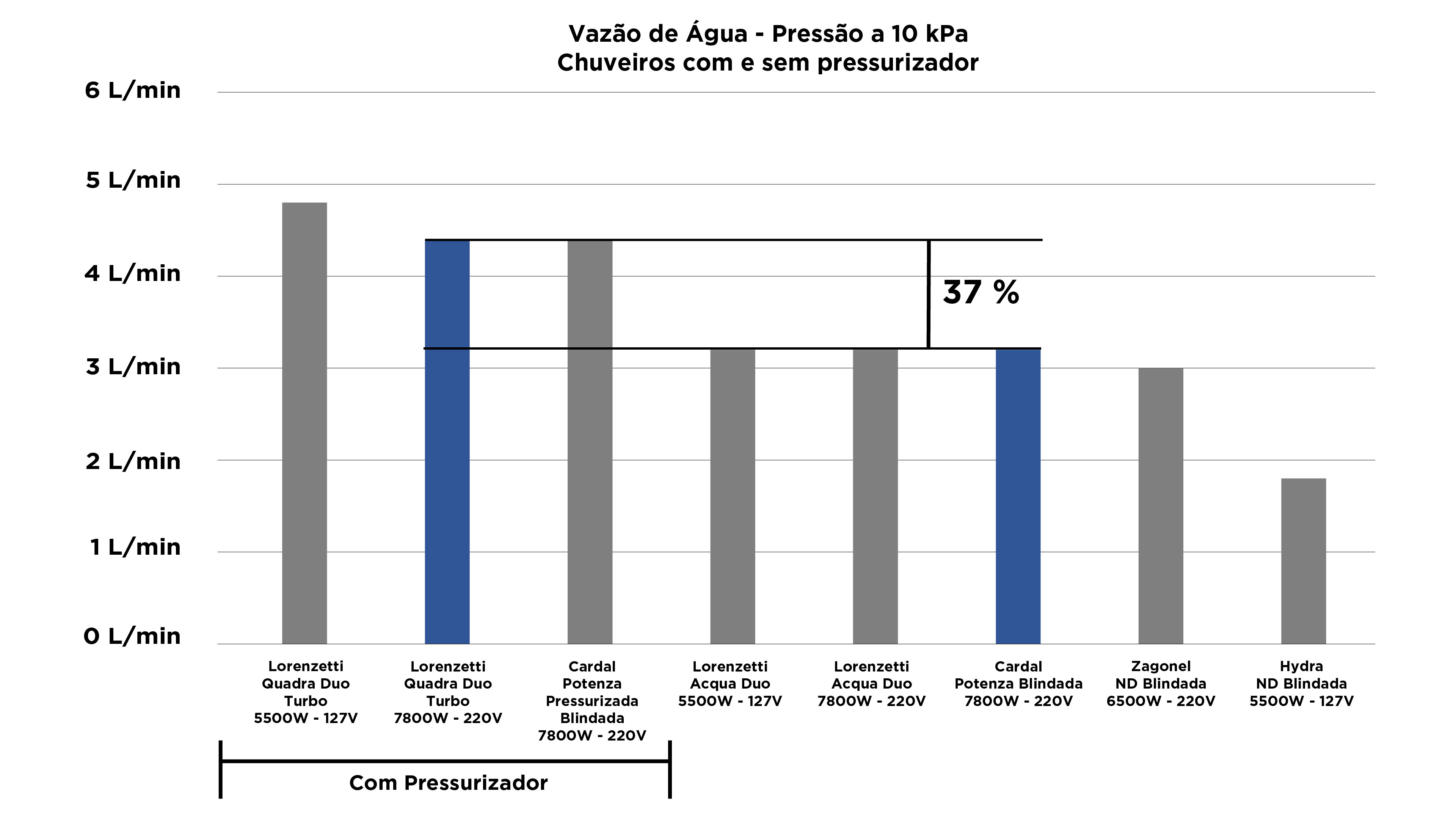 O que é Chuveiro com Pressurizador? Vale a Pena?! - Imagem número 2 do post