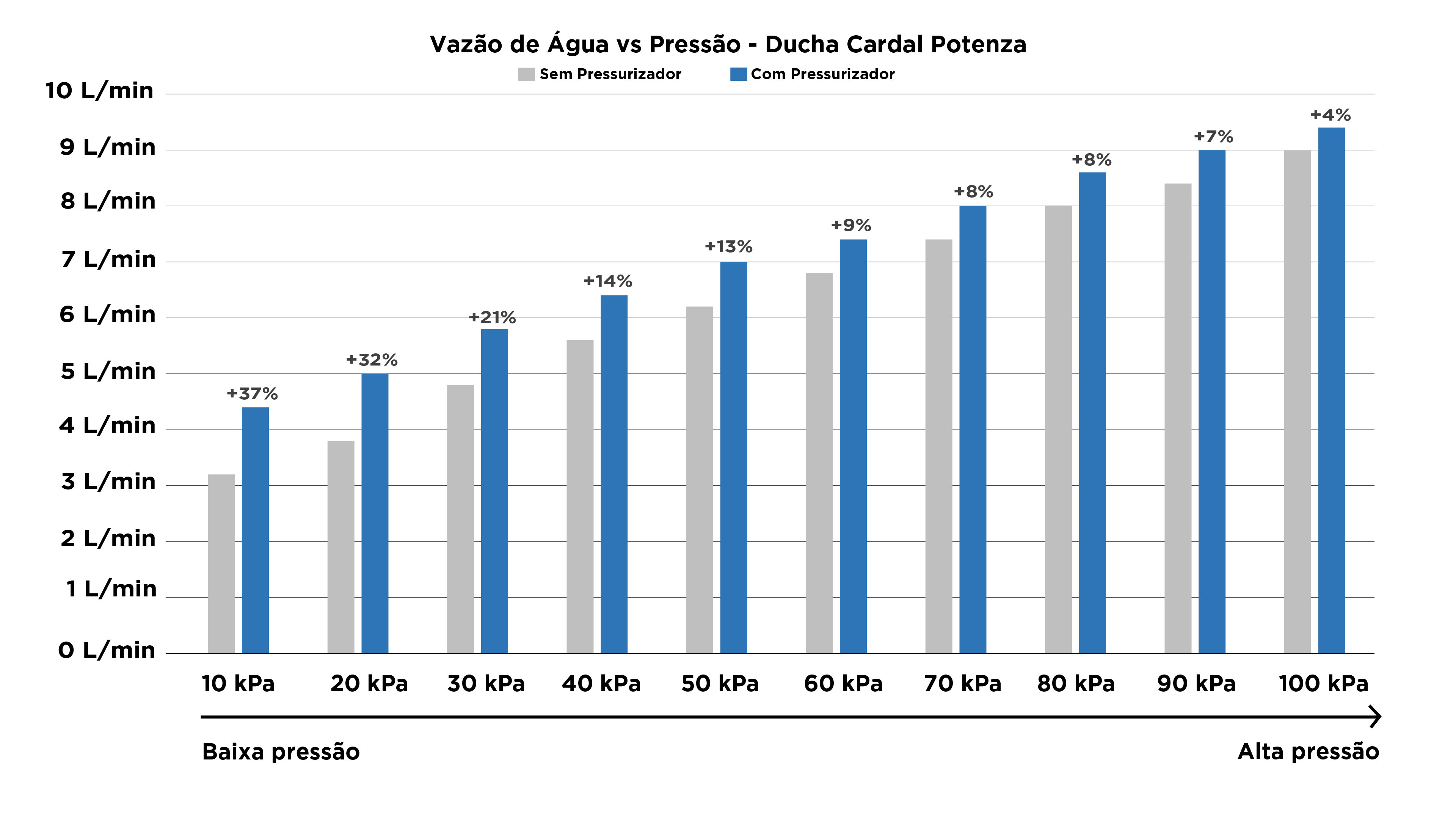 O que é Chuveiro com Pressurizador? Vale a Pena?! - Imagem número 4 do post