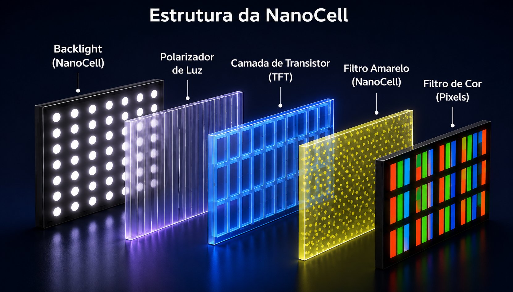 Tecnologias de TV: O que é QLED, QNED, Mini Led e Mais! - Imagem número 3 do post