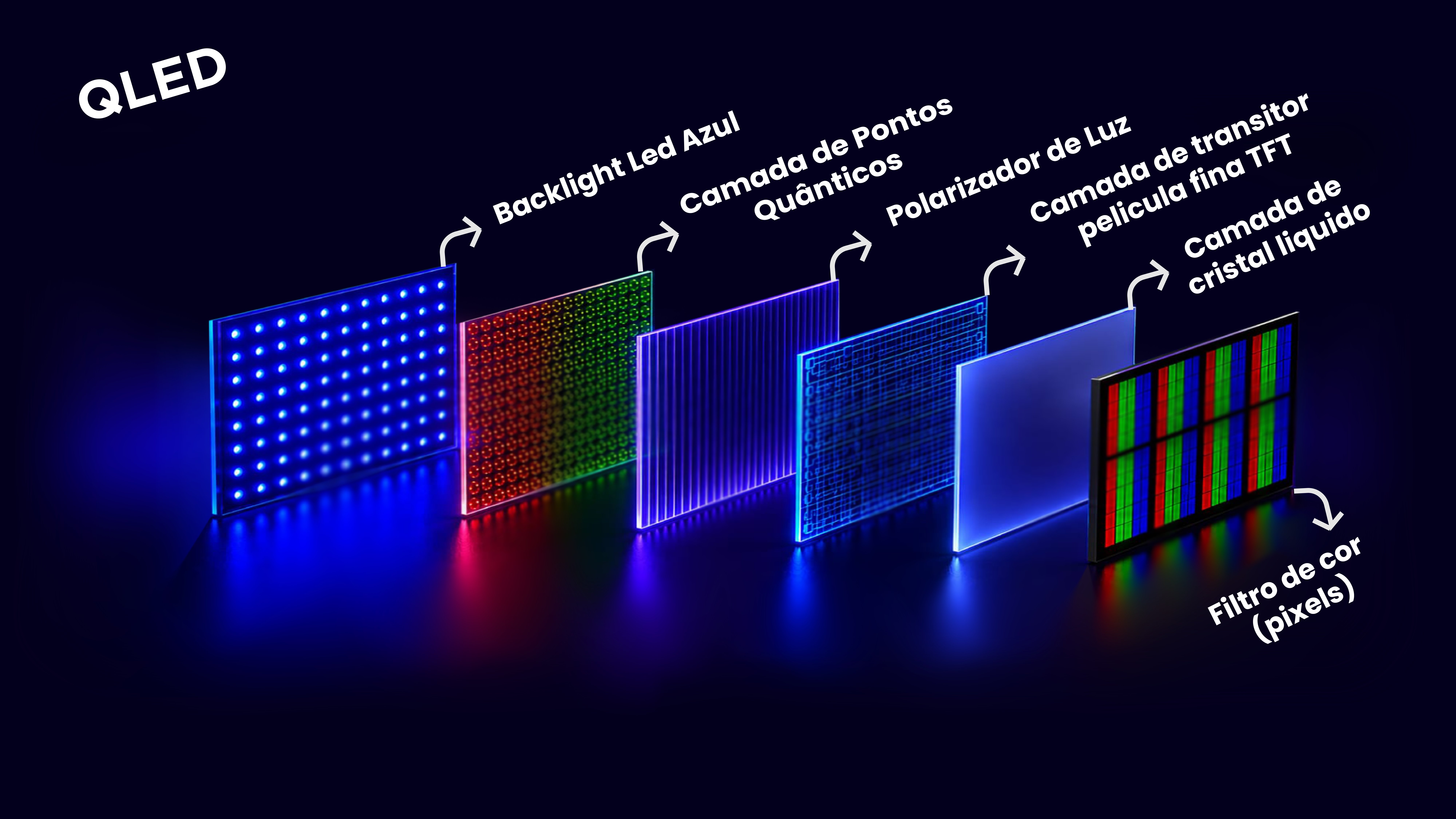 Tecnologias de TV: O que é QLED, QNED, Mini Led e Mais! - Imagem número 4 do post