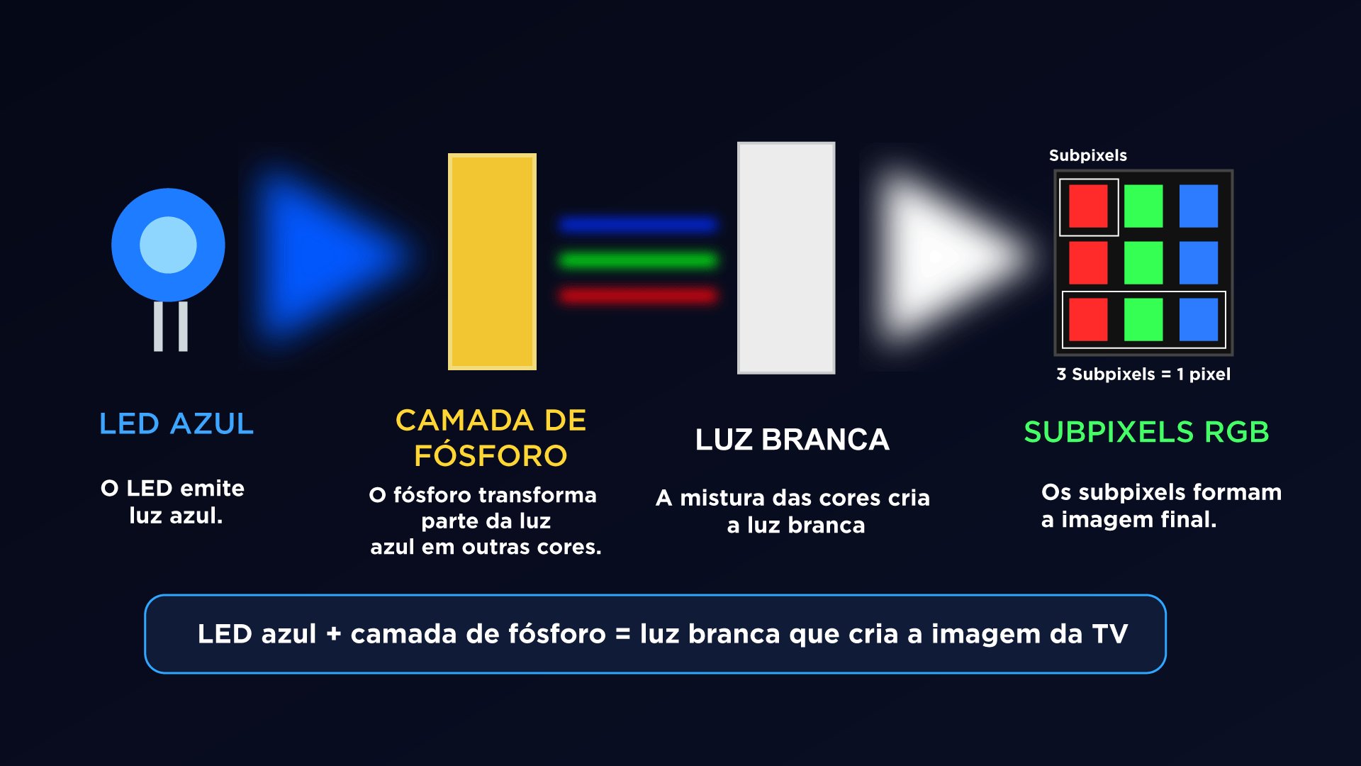Tecnologias de TV: O que é QLED, QNED, Mini Led e Mais! - Imagem número 8 do post