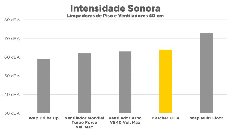 Karcher FC 4 - Imagem sobre Limpadora de Piso Karcher - Intensidade Sonora001
