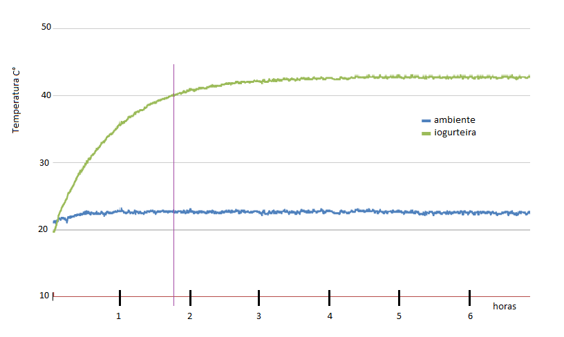 Iogurteira Elétrica Cadence Naturalle - Imagem sobre temperatura