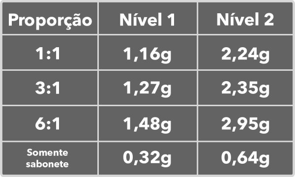 Dispenser Automático de Sabão - Imagem sobre tabela de niveis-menor