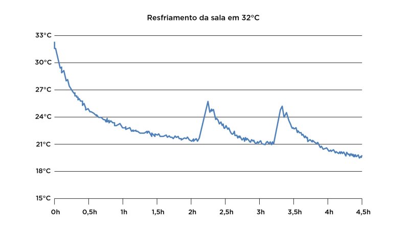 Samsung WindFree - Imagem sobre grafico aquecimento da sala em 32 graus_Prancheta 1