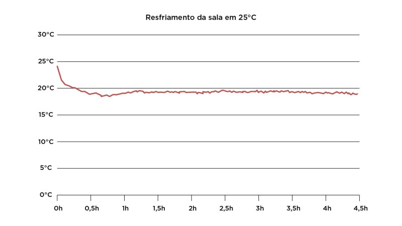 Samsung WindFree - Imagem sobre grafico de aquecimento slaa em 25 graus_Prancheta 1