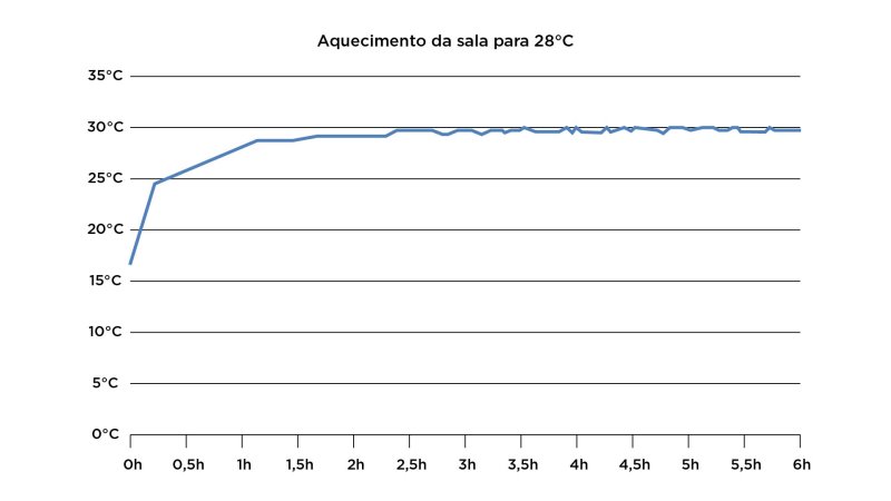 Samsung WindFree - Imagem sobre Grafico de aquecimento_Prancheta 1