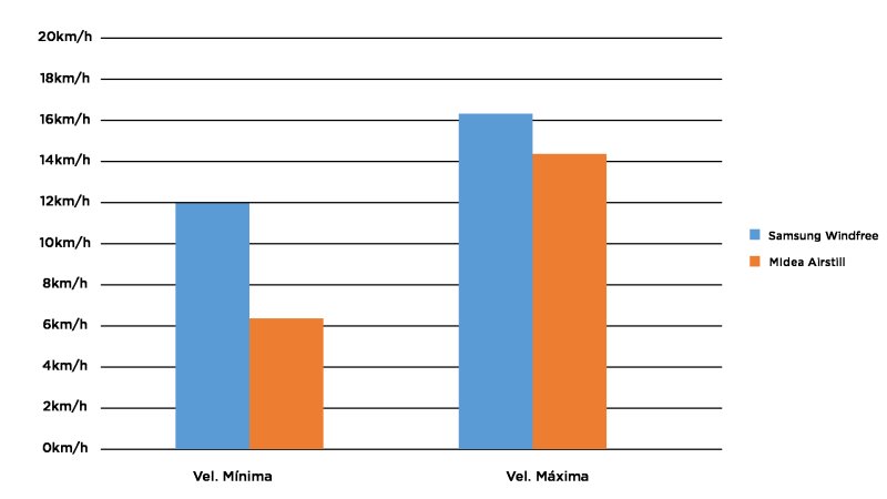 Samsung WindFree - Imagem sobre Grafico de volocidade do vento em wind free3_Prancheta 1