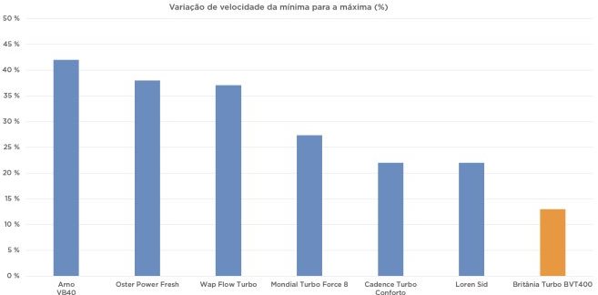Britânia 150W Turbo - BVT400 - Imagem sobre Texto-Ventilador-Britania_002
