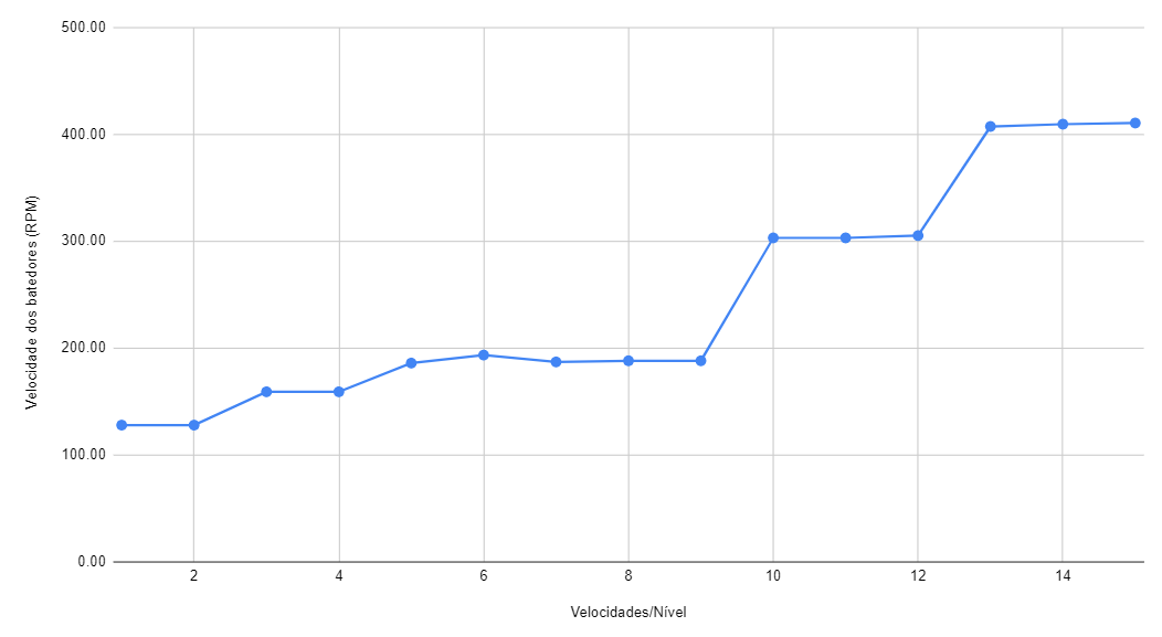 Semp Hype Cherry BA8019VM - Imagem sobre velocidade dos batedores