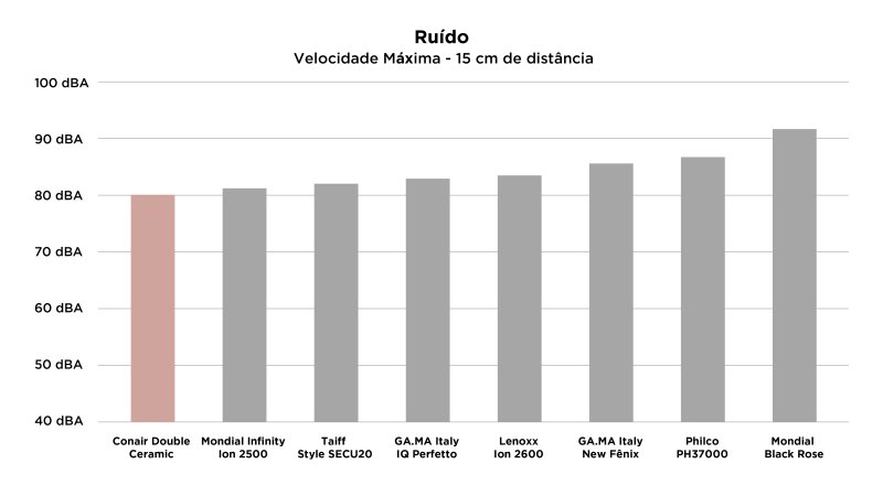 Conair Double Ceramic - Imagem sobre Ruído velocidade máxima longer