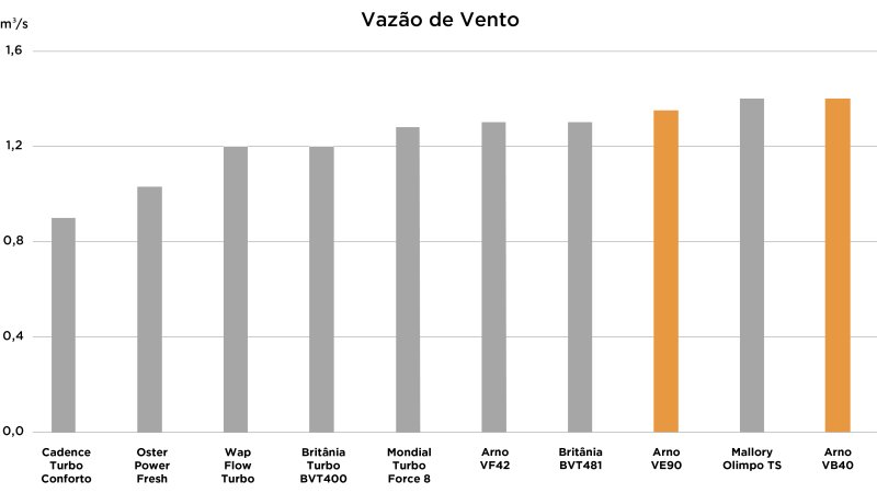 Arno X-treme9 VE90 - Imagem sobre txt-ventilador-arno-9-pas_010