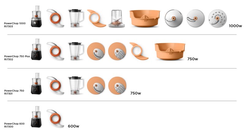 Comparação dos modelos da Multiprocessador Philips Walita Power Chop Ri7301