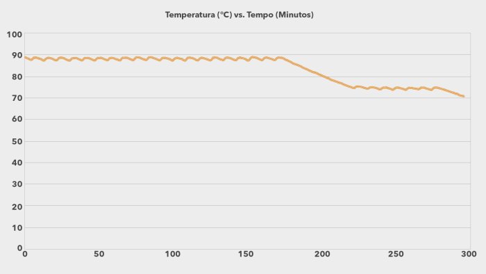 Electrolux Inox 6L PCC20 - Imagem sobre grafico temperatura e tempo-menor