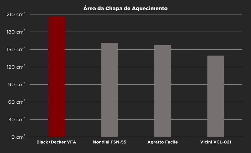 Black+Decker VFA - Imagem sobre área