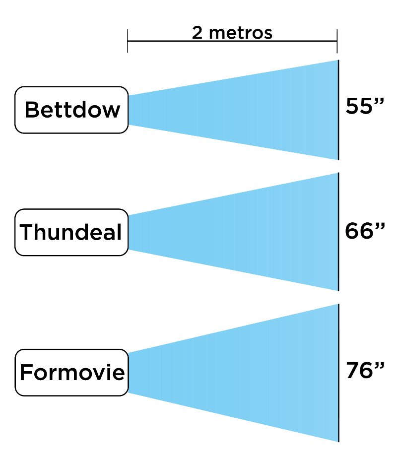 Formovie S5 - Imagem sobre tamanho da projecao - comparativo com projetores smaller