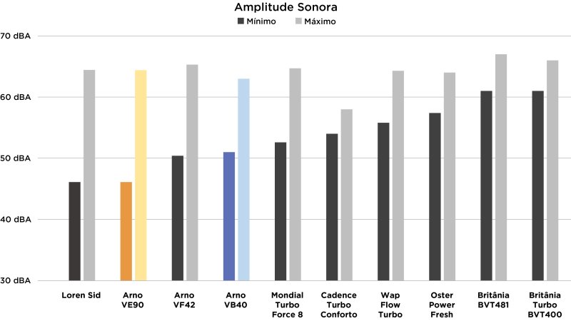 Arno X-treme9 VE90 - Imagem sobre txt-ventilador-arno-9-pas_007