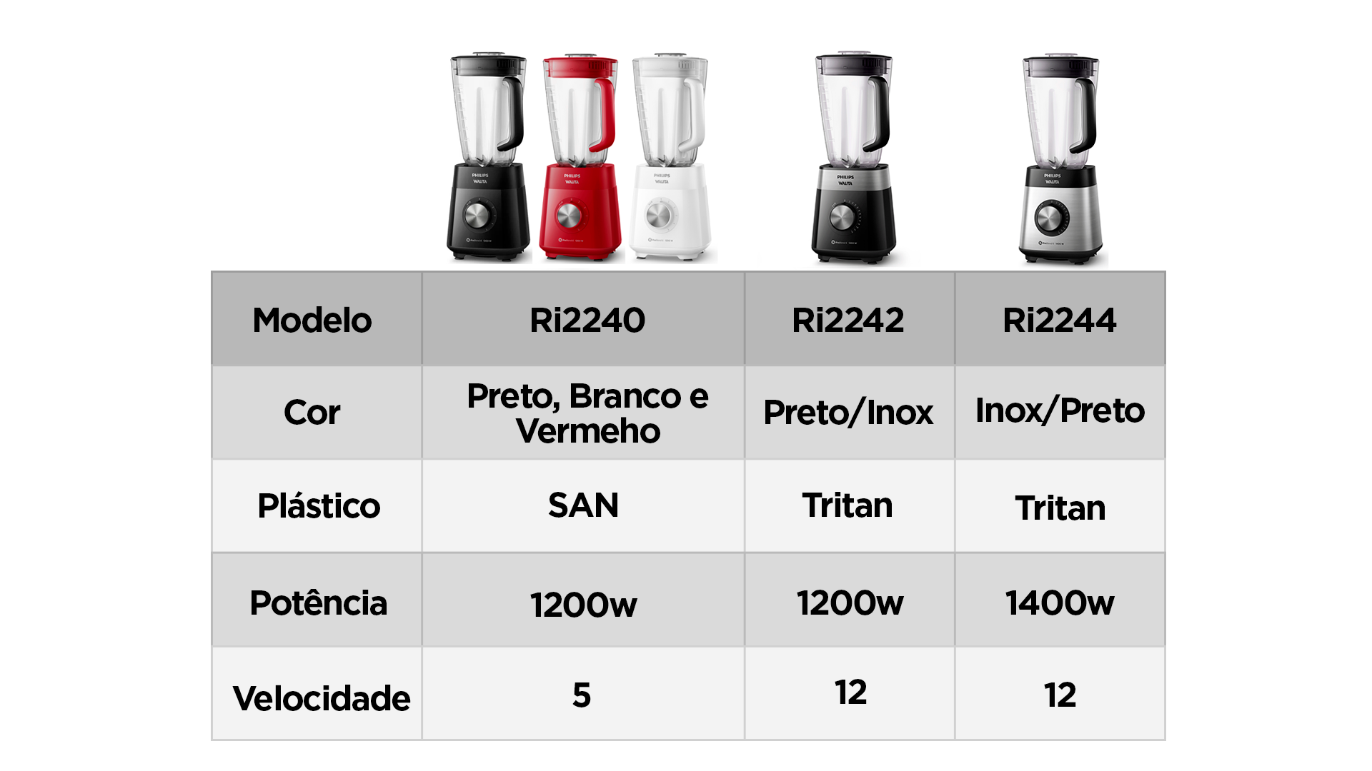 Cores do Liquidificador Philips Walita RI2244